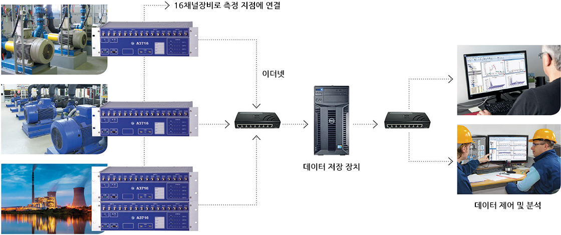 Adash online vibration monitoring system A3716 Adash online vibration monitoring system A3716